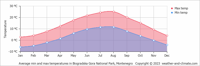 Average min and max temperatures in Biogradska Gora National Park, Montenegro   Copyright © 2023  weather-and-climate.com  